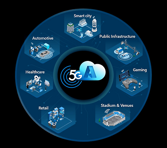 A diagram outlining the different industries benefiting from Azure public MEC such as smart cities, public infrastructure, gaming, stadiums, retail, healthcare and automotive