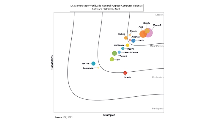 IDC MarketScape Worldwide General-Purpose Computer Vision AI Software Platforms graph with leaders such as Microsoft, Google, AWS, Clarifai and more.