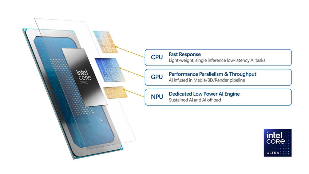 Afbeelding met definities van CPU: central processing unit (centrale verwerkingseenheid), GPU: graphics processing unit (grafische verwerkingseenheid) en NPU: neural processing unit (neurale verwerkingseenheid)