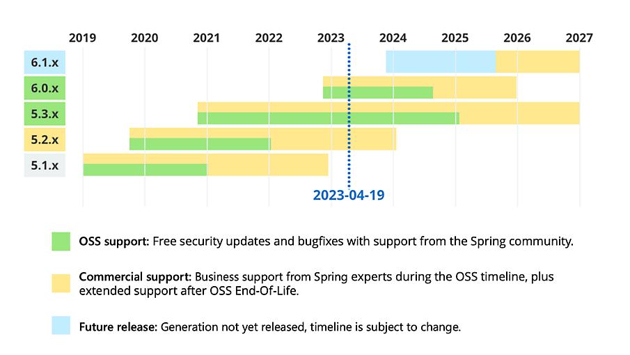 A chart showing the timeline of support for csos.