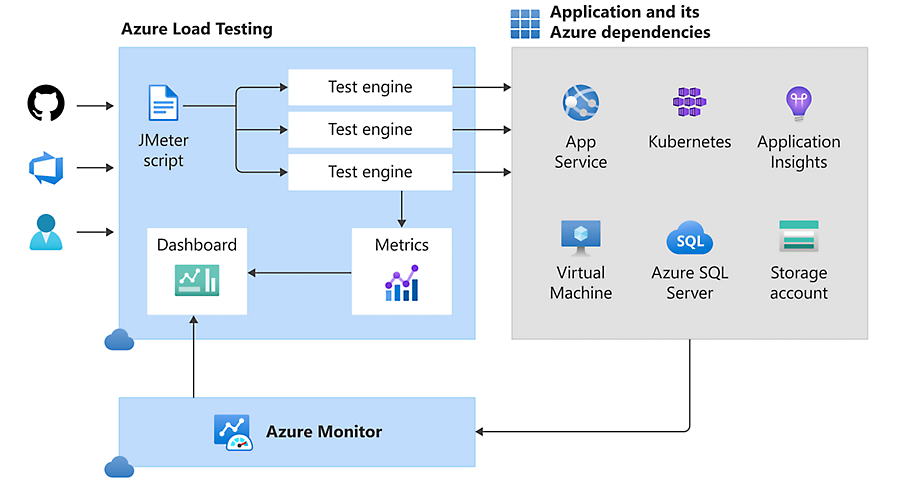 A diagram showing how Azure Load Testing streamlines the process with a fully managed service