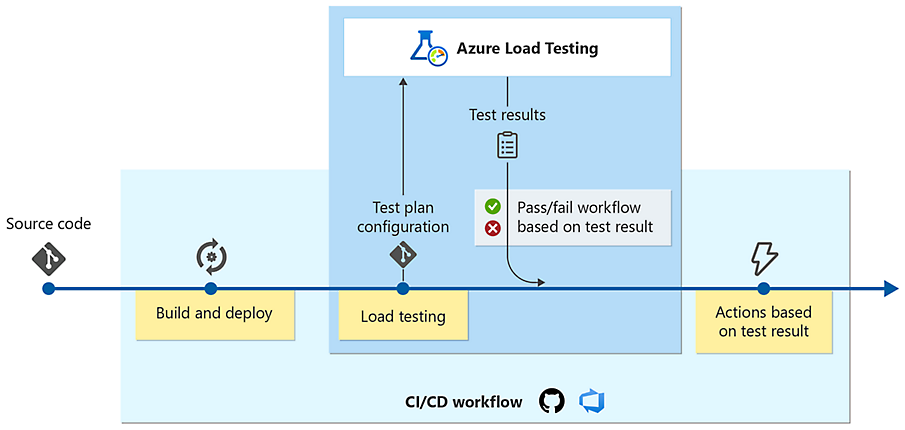 Load testing being built into a CI/CD workflow between "build and deploy" and "actions based on test result"