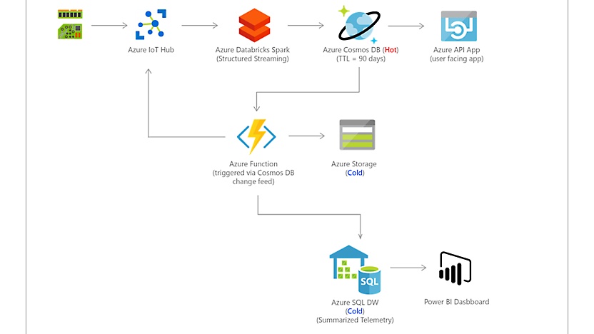 An example diagram showing IoT device telemetry within Azure