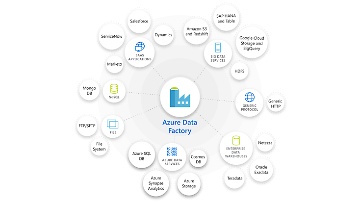 A diagram showing how Azure Data Factory helps ingest data from many sources such as Dynamics, Salesforce, Marketo, Azure SQL DB and more